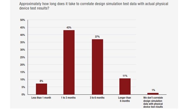 Time for marketing of electronic devices would be improved by data sharing across the entire product development workflow: Keysight Time for marketing of electronic devices would be improved by data sharing across the entire product development workflow: Keysight