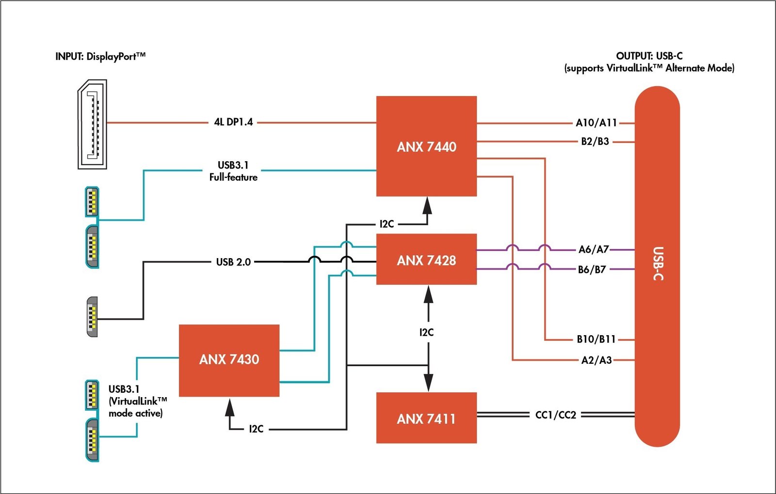 Analogix design for connecting VR over USB-C