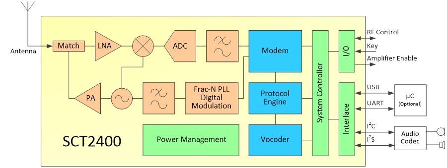 CML introduces long range low power digital voice and data transceiver for 2.4GHz band