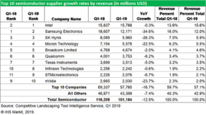 No Winners in the Semiconductor Market