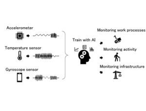 “Automatic Labeling Technology” to Accelerate AI Use of Time-Series Data obtained from accelerometers & gyroscopic sensors