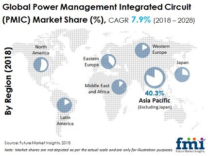 Power Management IC Adoption in Communication Equipment Catalyzes Growth: FMI Study