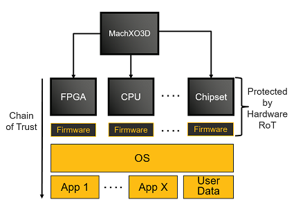 Lattice MachXO3D Secure Control FPGA Receives Security Certification from NIST