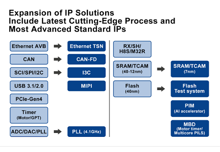 Renesas Expands Access to Portfolio of Leading-Edge IP Licenses Renesas Expands Access to Portfolio of Leading-Edge IP Licenses