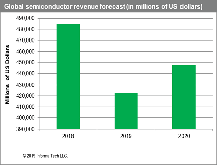 5G deployment will prevent semiconductor market’s Downturn