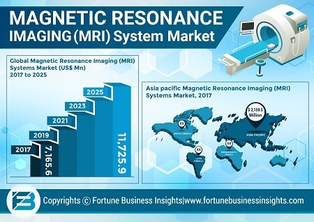 MRI System Emerging Techniques to Scale Higher Growth Rate