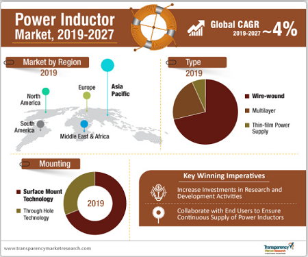 SMD Power Inductors to Dominate Global Power Inductor Market