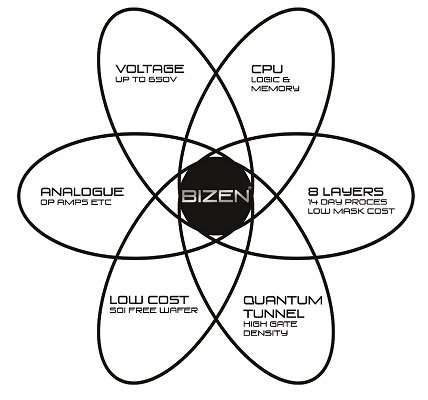 Bizen: A Transistor Wafer Process Technology Bizen: A Transistor Wafer Process Technology