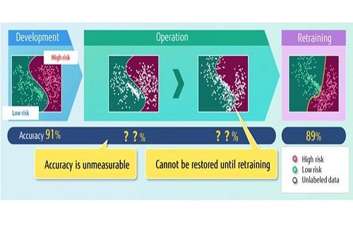 World’s first “High Durability Learning” technology for High-Accuracy AI Operations
