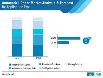 Innovations & 4D Technology are Transforming Automotive Radar Market