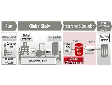 Japan’s First System for Automatically Generating Electronic Submission Data