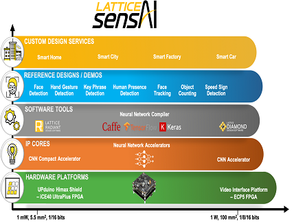 Lattice sensAI Solutions Stack Extends Lead in Ultra Low-power AI at Edge