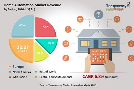 Rapid Development of Smartphone-controlled Applications Fuel Global Home Automation Market Rapid Development of Smartphone-controlled Applications Fuel Global Home Automation Market