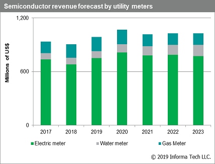 Utility Meters Semiconductor Global Market Utility Meters Semiconductor Global Market