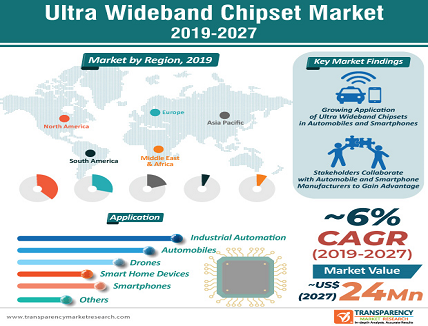 Ultra-Wideband Chipset Market to Reach a Valuation of ~US$ 24 Mn by 2027