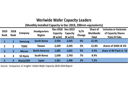 The World’s Top-five Wafer Capacity Semiconductor Companies