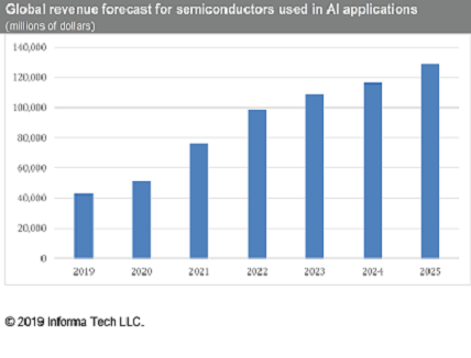 AI reshapes chip markets & Propel Sales of semiconductors