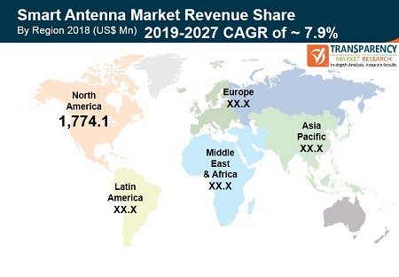 Smart Antenna Market to Reach Valuation of ~US$ 10,476.4 Mn by 2027