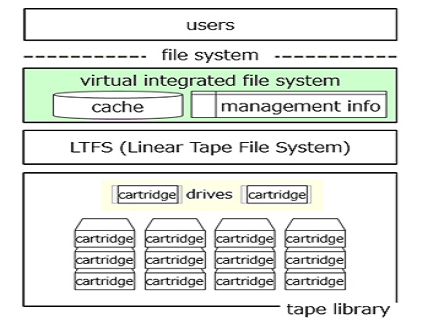 Fujitsu Innovates Magnetic Tape Storage High-Speed Access Technology