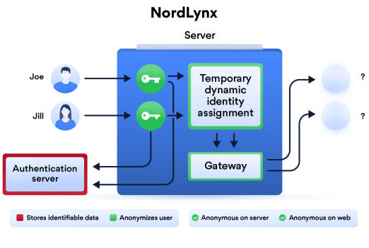 NordLynx is a new-generation technology that makes the VPN connection faster than ever NordLynx is a new-generation technology that makes the VPN connection faster than ever