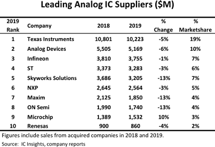 Texas Instruments leads the World’s Top Analog IC Suppliers list with 19% market share growth