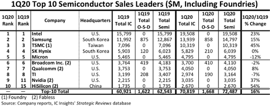 China-based HiSilicon ranked in Top-10 Semiconductor Companies