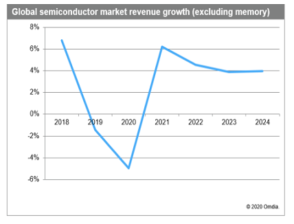 Medical Chip market expands while Semiconductor Market Decline by 5% in 2020