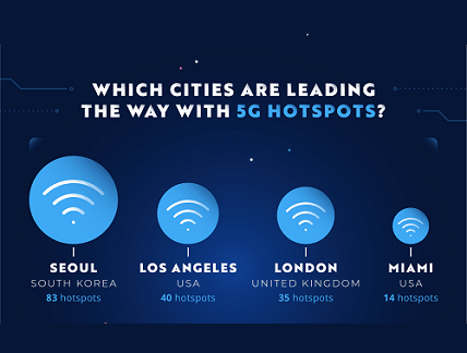 Which cities are leading the 5G network?