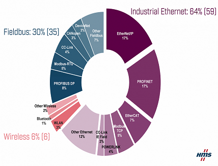Industrial Ethernet grows, fieldbus decline & wireless stays stable