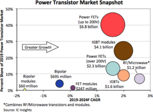 RF/Microwave to Lead Power Transistor Recovery in 2021