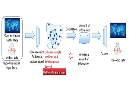 World’s first AI technology to captures high-dimensional data characteristics without labeled training data
