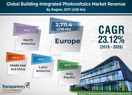 Building-integrated Photovoltaics Market – Global Industry Forecast, 2018–2026