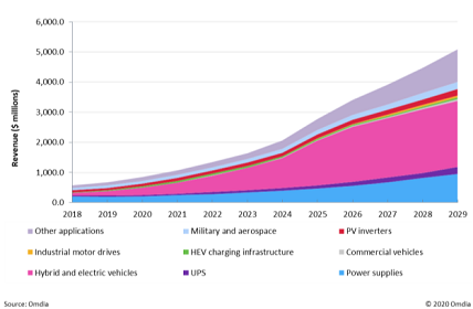 GaN and SiC power semiconductor to pass $1 billion mark in 2021