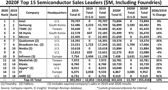 Intel tops Number One Semiconductor Supplier List in 2020