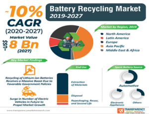 Battery Recycling Market: Introduction Battery Recycling Market: Introduction