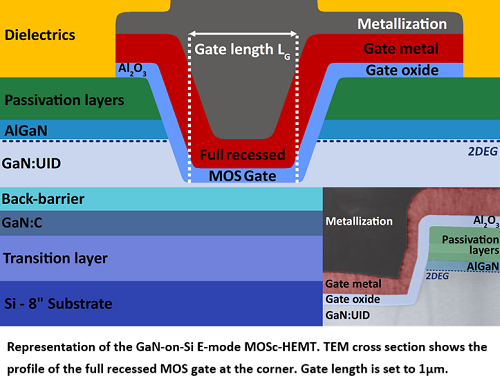 CEA-Leti Reports Progress in Making GaN Energy-Saving, Power-Electronics Devices