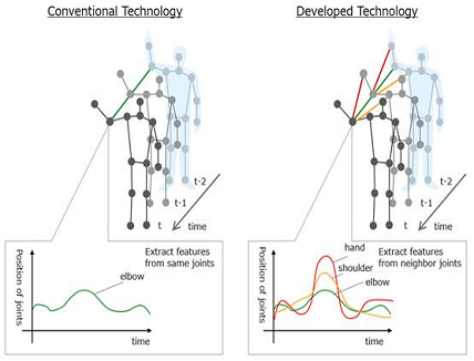 Fujitsu Deep learning model to recognize Behavior Recognition Fujitsu Deep learning model to recognize Behavior Recognition