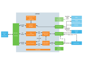 Microchip’s LAN9360 Integrated Solution for Vehicle Ethernet Audio Video Bridging