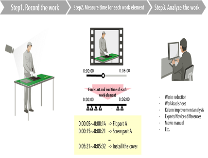 AI Technology to Automatically Differentiate between Work Tasks in Video Data