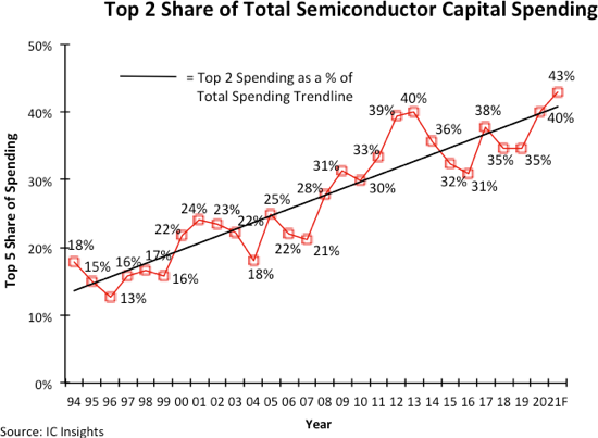 Samsung and TSMC Seeking to Spend Their Way to Worldwide Domination of Advanced IC Technology
