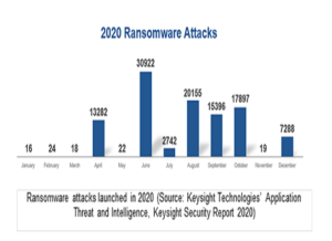 Keysight Fourth Security Report Highlights – Three Critical Areas of Concern to Network Security