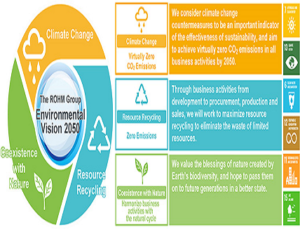 ROHM’s ‘Environmental Vision 2050 – Aiming to achieve zero carbon & zero emissions by 2050