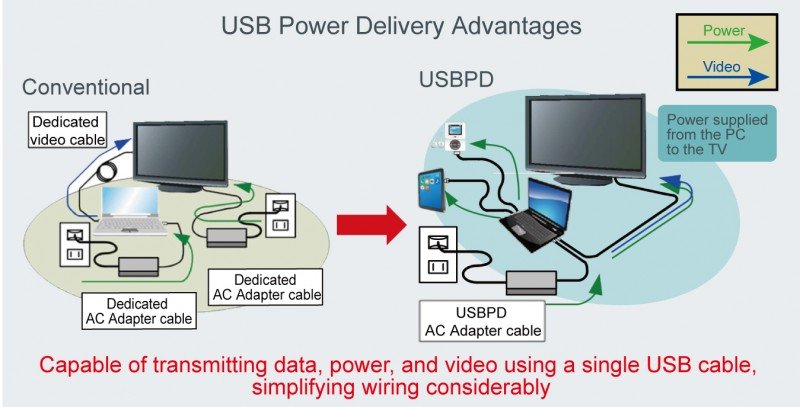 Design with ease ‘USB Type-C’ and ‘USB Power Delivery’ with ROHM Evaluation Kits