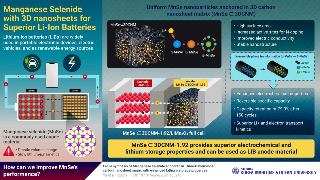 “Wrapping” Anodes in 3D Carbon Nanosheets: The Next Big Thing in Li-Ion Battery Technology “Wrapping” Anodes in 3D Carbon Nanosheets: The Next Big Thing in Li-Ion Battery Technology