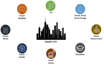 Smart Cities: For sustainable future Smart Cities: For sustainable future