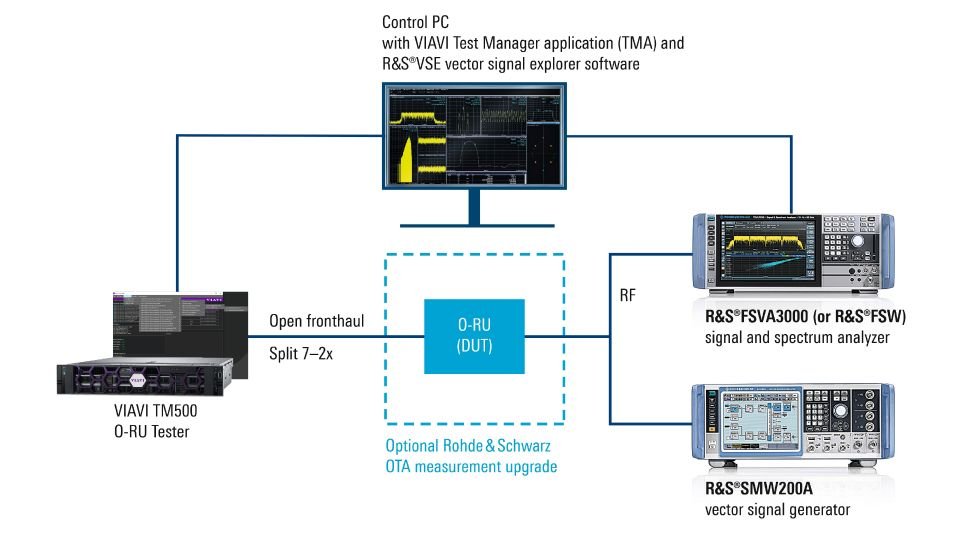 Rohde & Schwarz and VIAVI jointly verify Analog Devices’ leading O-RU reference design at i14y Lab PlugFest Fall 2023